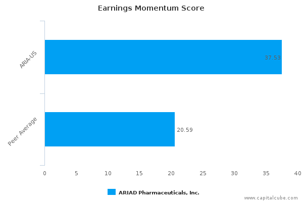 Earnings Momentum Score Earnings Momentum Score