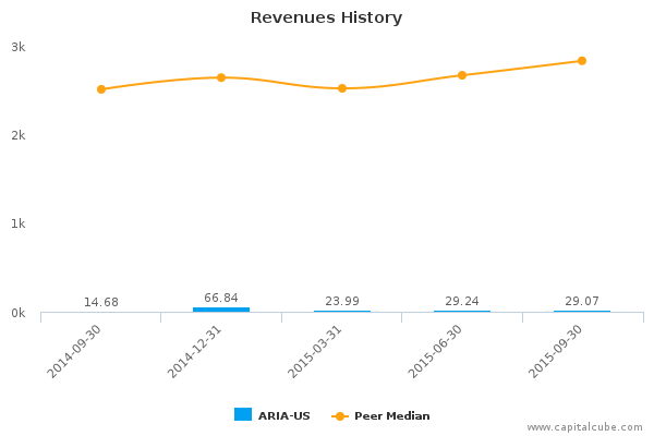 Revenues History Revenues History