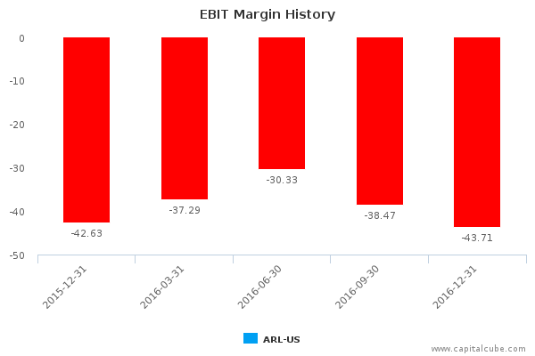 EBIT Margin History EBIT Margin History