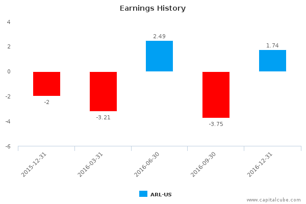 Earnings History Earnings History