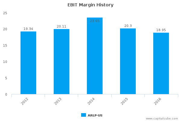 EBIT Margin History EBIT Margin History