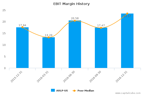 EBIT Margin History EBIT Margin History
