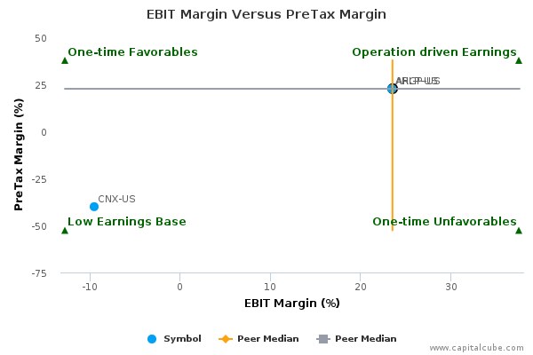 EBIT Margin Versus PreTax Margin EBIT Margin Versus PreTax Margin