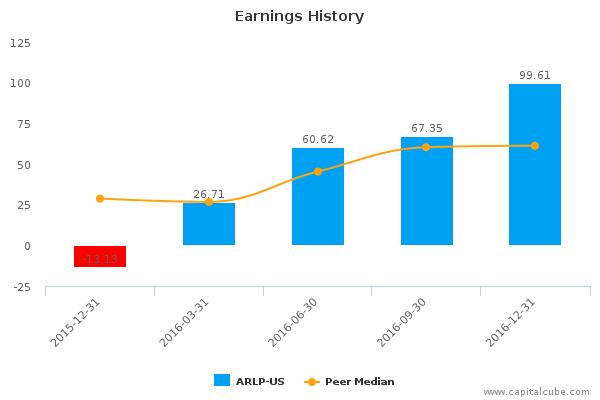 Earnings History Earnings History