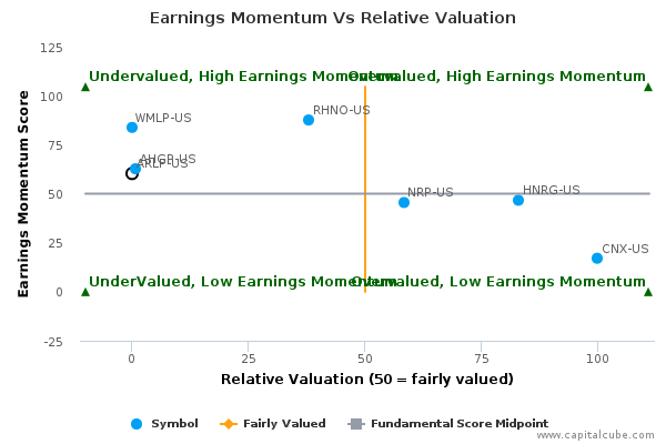 Earnings Momentum Vs Relative Valuation Earnings Momentum Vs Relative Valuation