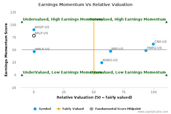 Earnings Momentum Vs Relative Valuation Earnings Momentum Vs Relative Valuation
