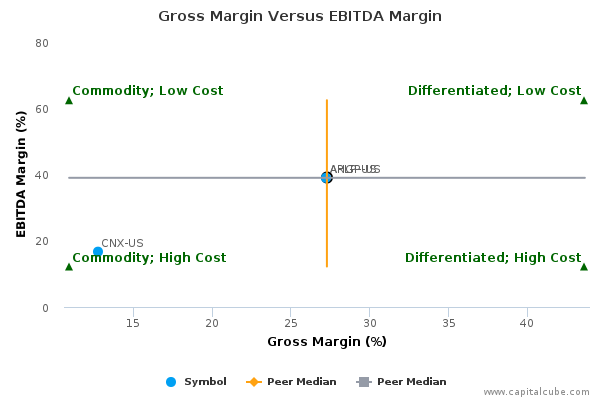 Gross Margin Versus EBITDA Margin Gross Margin Versus EBITDA Margin
