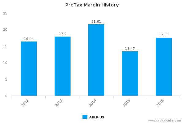 PreTax Margin History PreTax Margin History