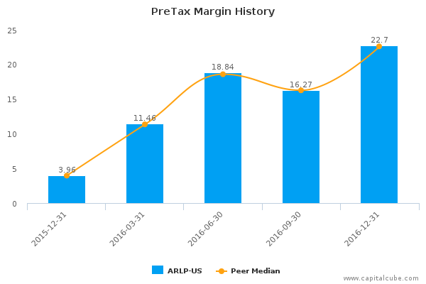 PreTax Margin History PreTax Margin History