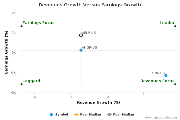 Revenues Growth Versus Earnings Growth Revenues Growth Versus Earnings Growth