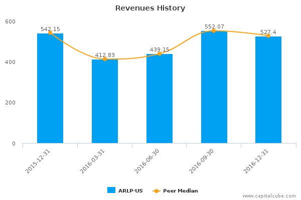 Revenues History Revenues History
