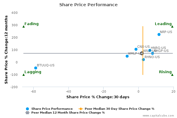 Share Price Performance Share Price Performance