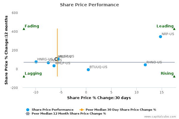 Share Price Performance Share Price Performance