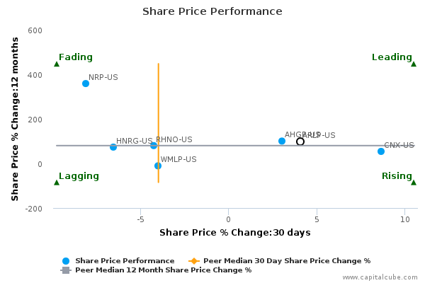 Share Price Performance Share Price Performance