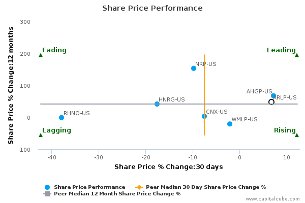 Share Price Performance Share Price Performance