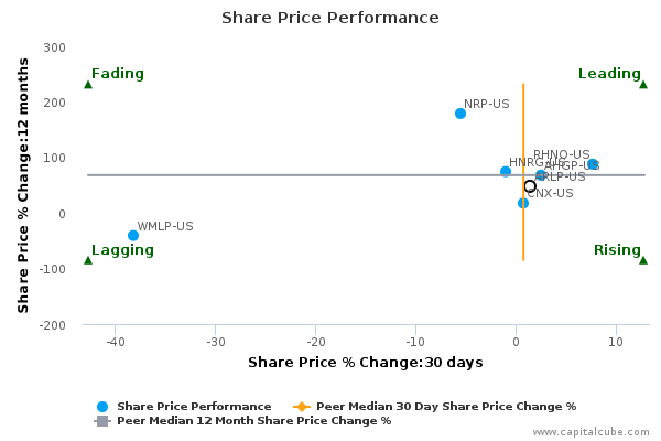 Share Price Performance Share Price Performance