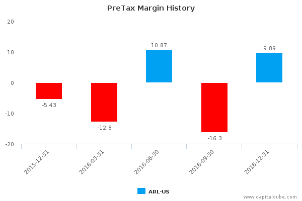 PreTax Margin History PreTax Margin History