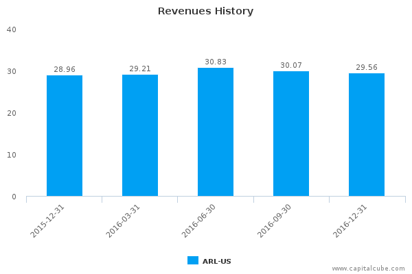 Revenues History Revenues History