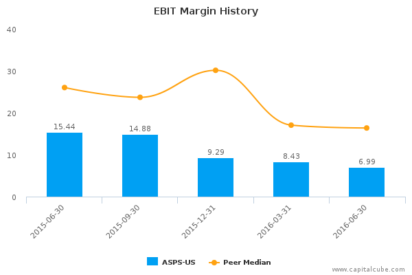 EBIT Margin History EBIT Margin History