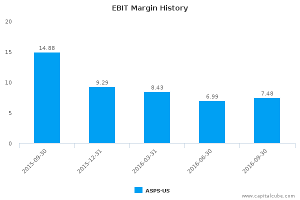 EBIT Margin History EBIT Margin History