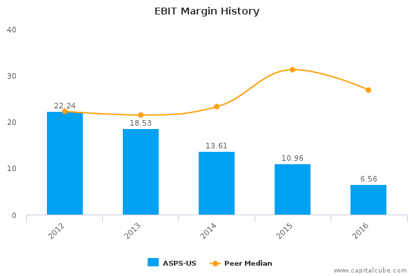 EBIT Margin History EBIT Margin History
