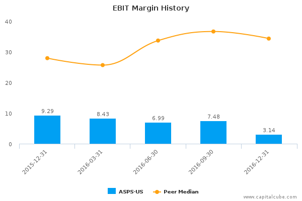 EBIT Margin History EBIT Margin History