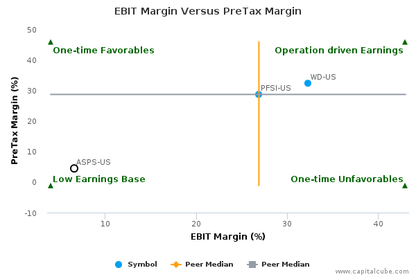 EBIT Margin Versus PreTax Margin EBIT Margin Versus PreTax Margin