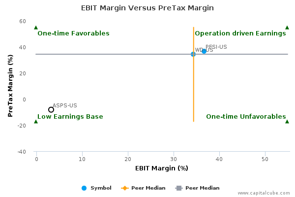 EBIT Margin Versus PreTax Margin EBIT Margin Versus PreTax Margin