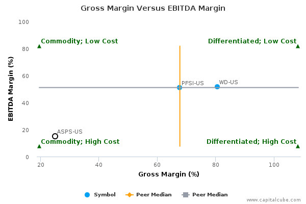 Gross Margin Versus EBITDA Margin Gross Margin Versus EBITDA Margin
