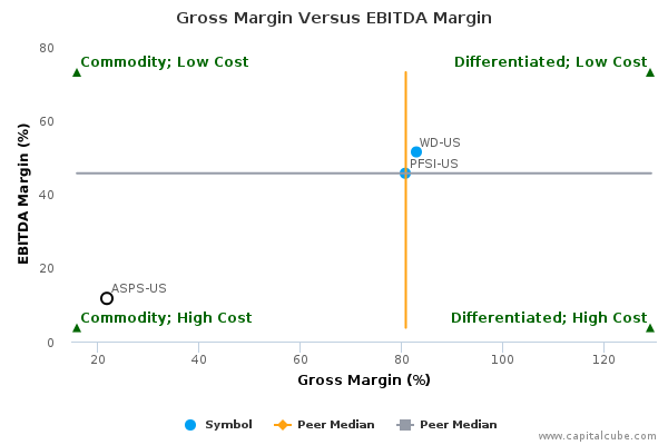 Gross Margin Versus EBITDA Margin Gross Margin Versus EBITDA Margin