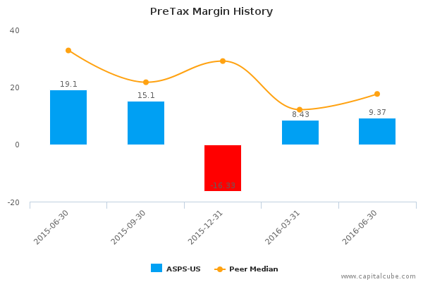 PreTax Margin History PreTax Margin History