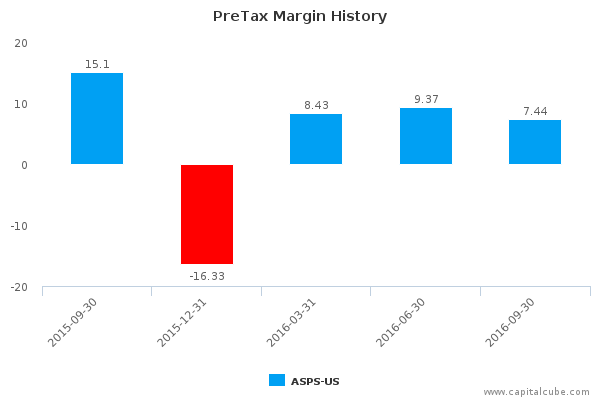 PreTax Margin History PreTax Margin History