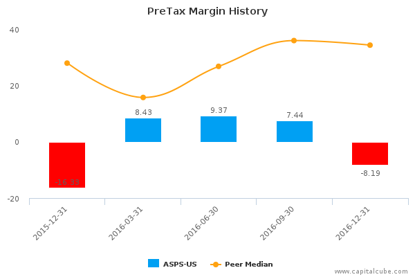 PreTax Margin History PreTax Margin History