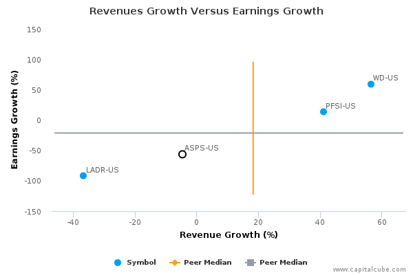 Revenues Growth Versus Earnings Growth Revenues Growth Versus Earnings Growth