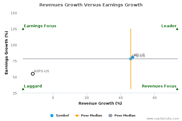 Revenues Growth Versus Earnings Growth Revenues Growth Versus Earnings Growth