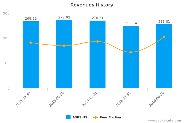 Revenues History Revenues History