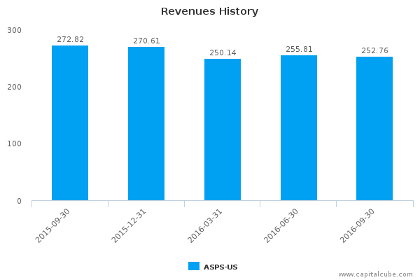 Revenues History Revenues History