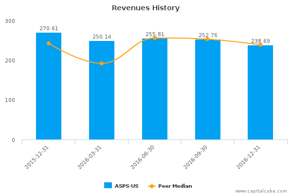 Revenues History Revenues History