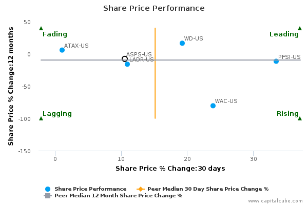 Share Price Performance Share Price Performance