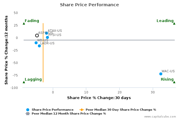 Share Price Performance Share Price Performance