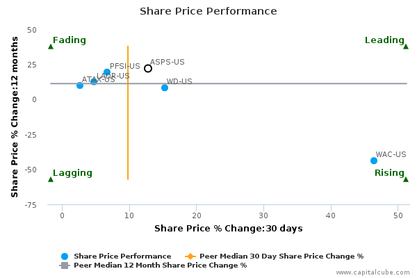 Share Price Performance Share Price Performance