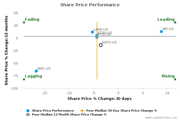 Share Price Performance Share Price Performance