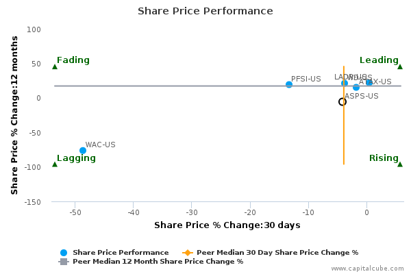 Share Price Performance Share Price Performance