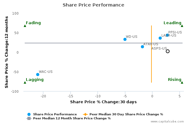 Share Price Performance Share Price Performance