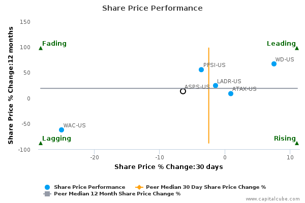Share Price Performance Share Price Performance