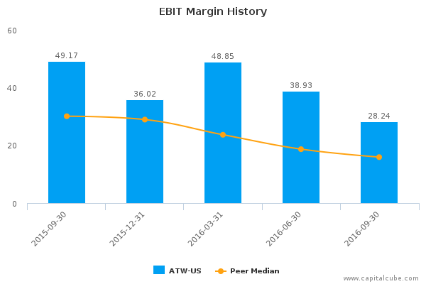 EBIT Margin History EBIT Margin History