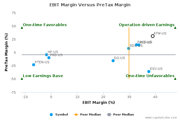 EBIT Margin Versus PreTax Margin EBIT Margin Versus PreTax Margin
