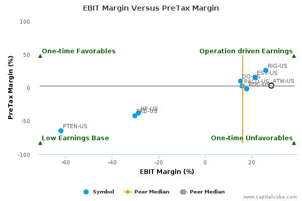 EBIT Margin Versus PreTax Margin EBIT Margin Versus PreTax Margin