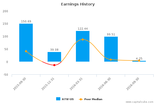 Earnings History Earnings History