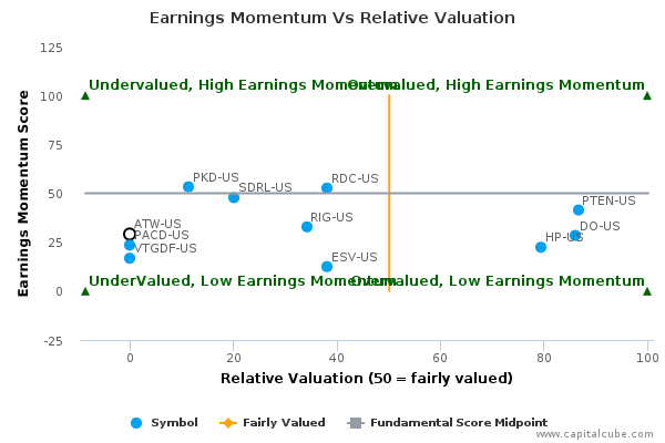 Earnings Momentum Vs Relative Valuation Earnings Momentum Vs Relative Valuation